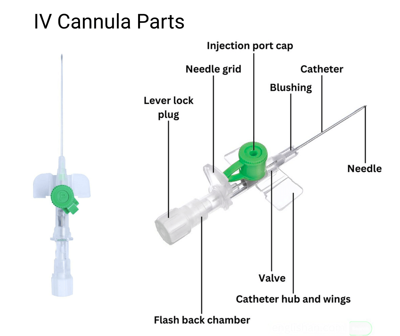IV Cannula Parts